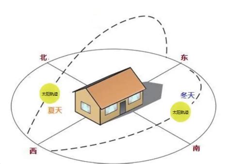 房子座向 怎么看|房子朝向判断你知道吗？一分钟教会你